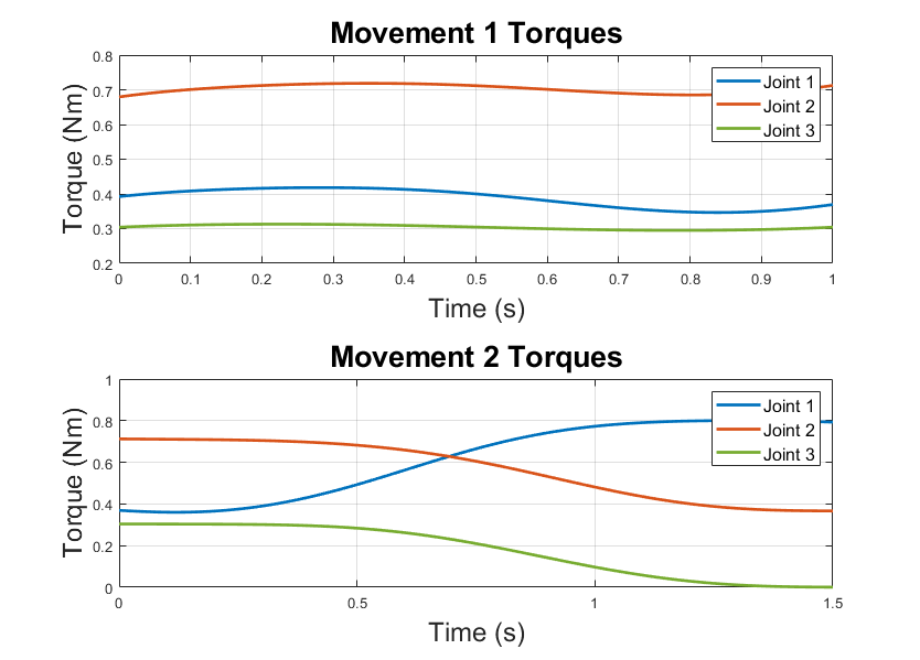 Joint torques throughout the trajectory