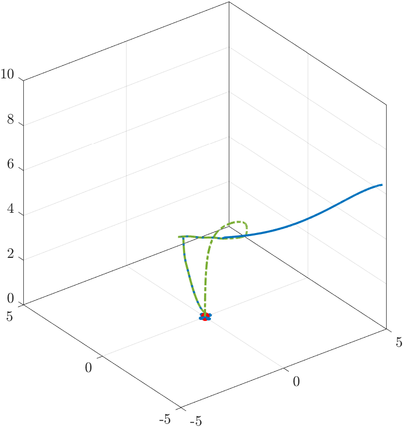 Quadrotor (green) intercepting a UAV (blue)