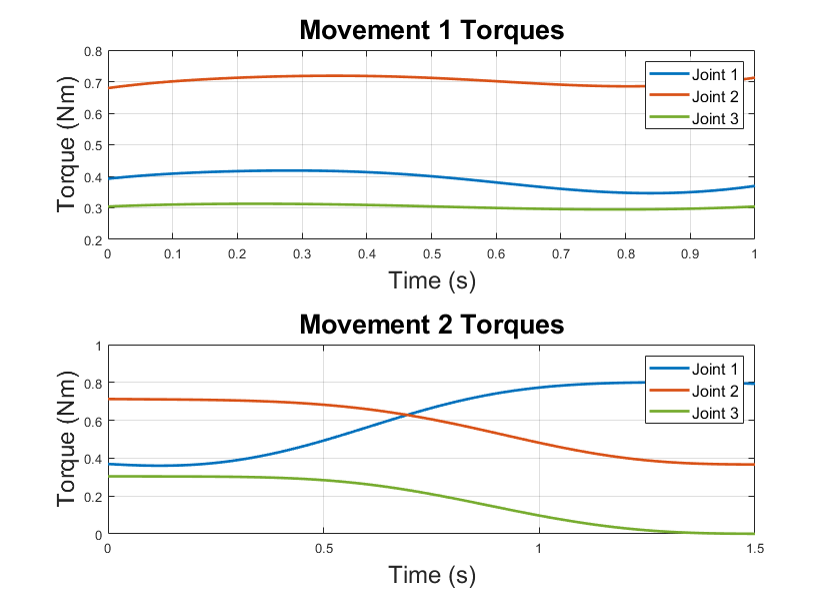 Plot of joint torques over time
