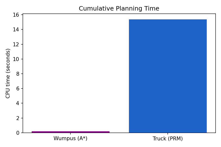 Bar chart comparing total planning CPU time: the truck's PRM time towers over the Wumpus's A-star time